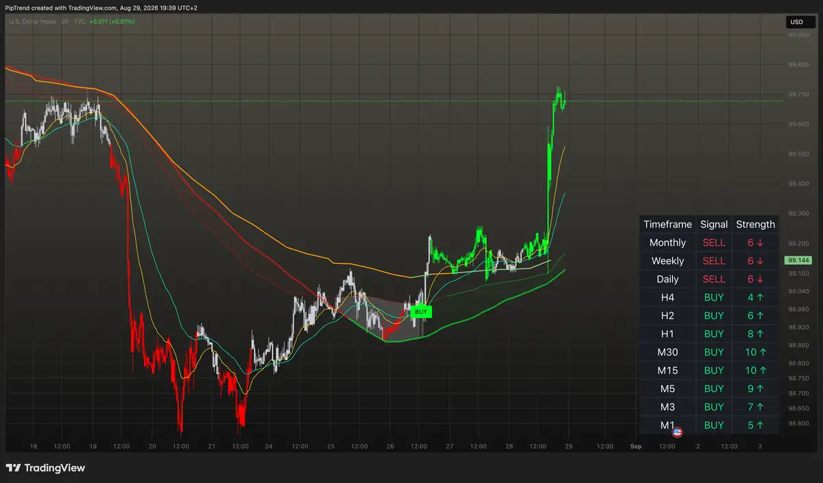 PipTrend multi-timeframe table showing the signal and strength for every timeframe from Monthly down to M1