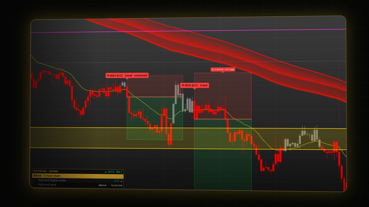 Video preview: Build Your PipTrend Chart: Which Indicators to Combine