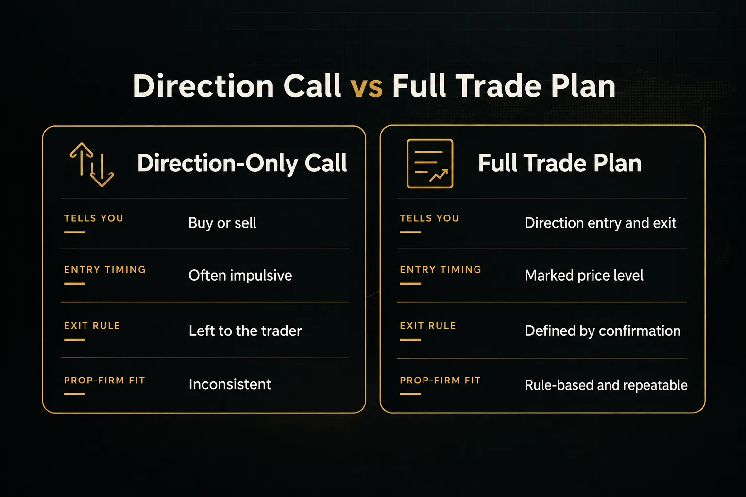 Comparison table, Direction Call vs Full Trade Plan. Tells you, Direction-Only Call: Buy or sell; Full Trade Plan:…