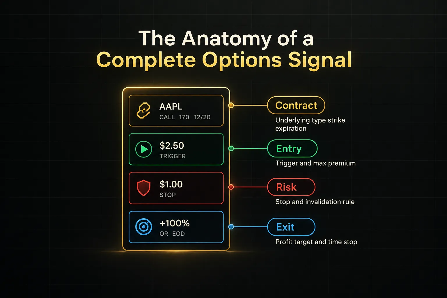 Diagram, The Anatomy of a Complete Options Signal. Contract, Underlying type strike expiration; Entry, Trigger and max…