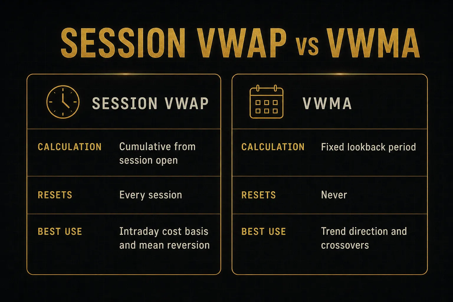 Comparison table, Session VWAP vs VWMA. Calculation, Session VWAP: Cumulative from session open; VWMA: Fixed lookback…