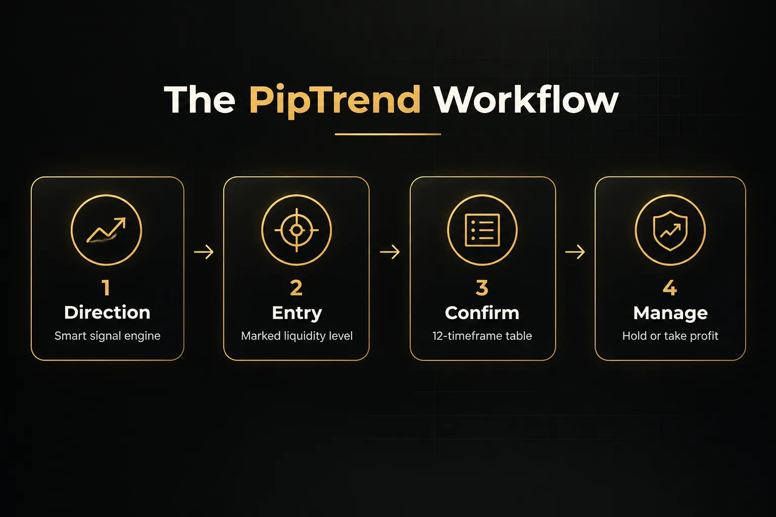 Step-by-step diagram, The PipTrend Workflow. 1. Direction, Smart signal engine; 2. Entry, Marked liquidity level; 3…