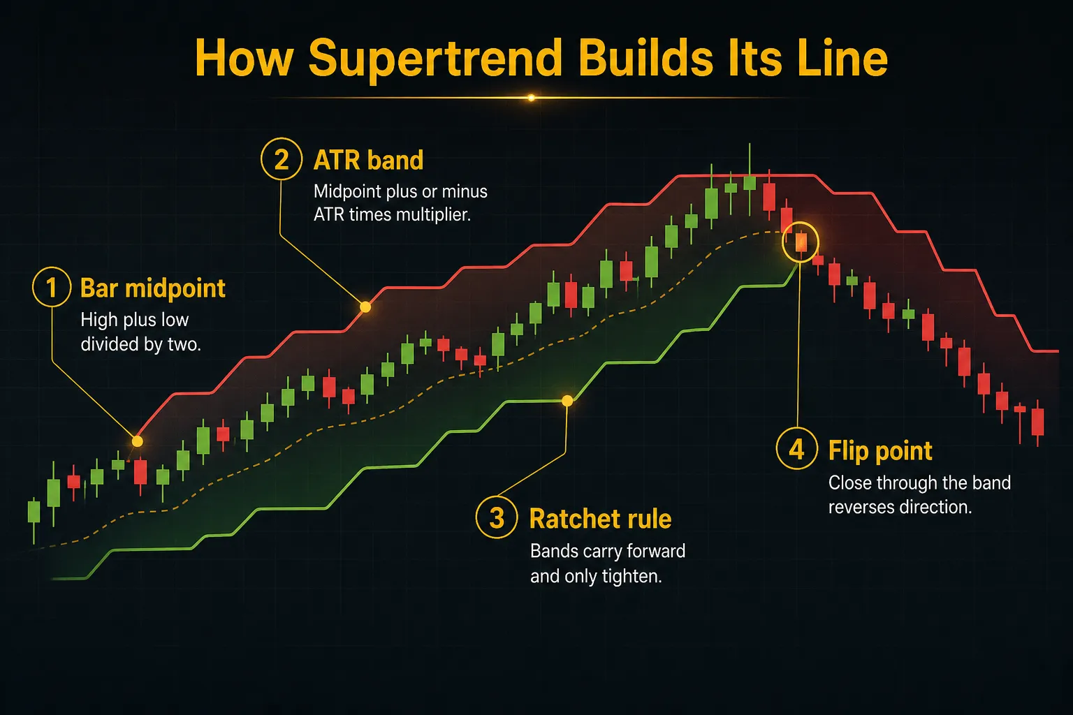 Diagram, How Supertrend Builds Its Line. Bar midpoint, High plus low divided by two; ATR band, Midpoint plus or minus ATR times multiplier; Ratchet rule, Bands carry forward and only tighten; Flip point, Close through the band reverses direction
