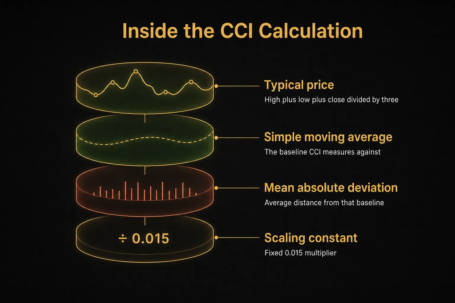 Diagram, Inside the CCI Calculation. Typical price, High plus low plus close divided by three; Simple moving average, The…