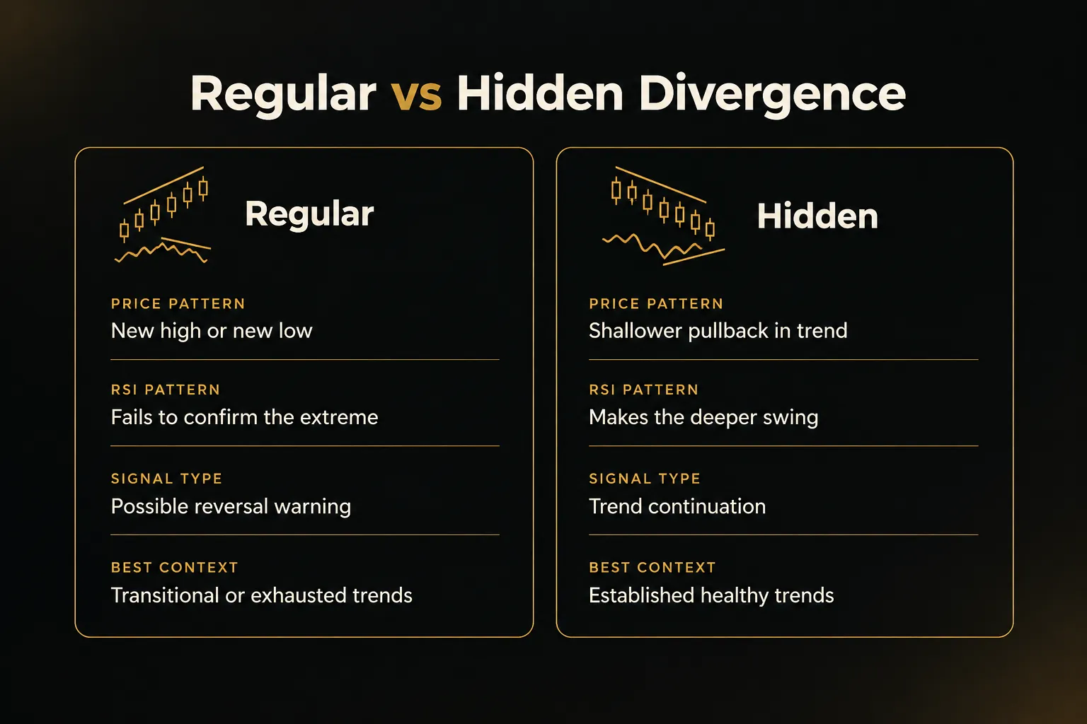 Comparison table, Regular vs Hidden Divergence. Price pattern, Regular: New high or new low; Hidden: Shallower pullback in…