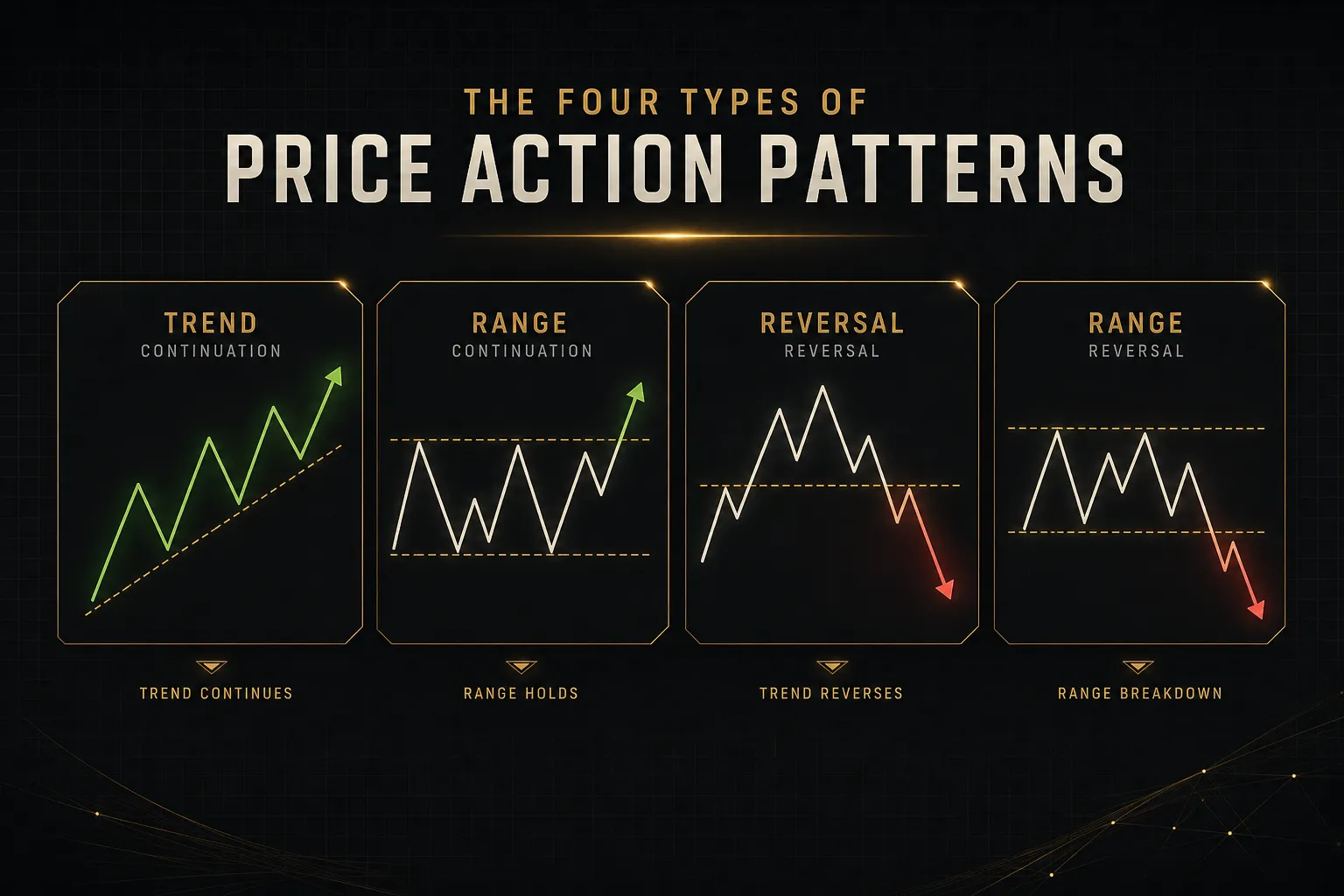 Chart illustrating the four types of price action patterns: reversal, continuation, breakout, and consolidation setups