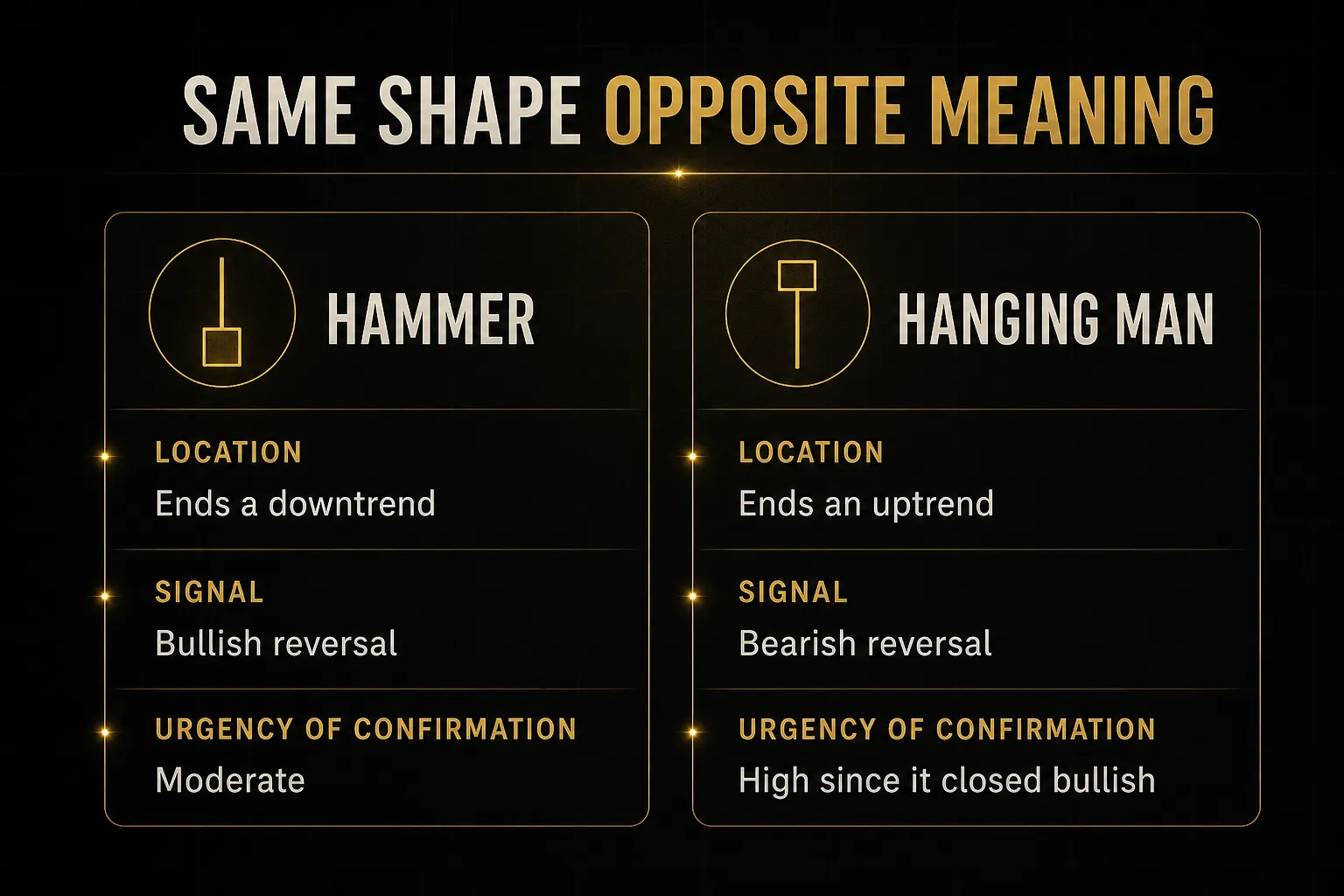 Comparison table, Same Shape Opposite Meaning. Location, Hammer: Ends a downtrend; Hanging Man: Ends an uptrend. Signal…