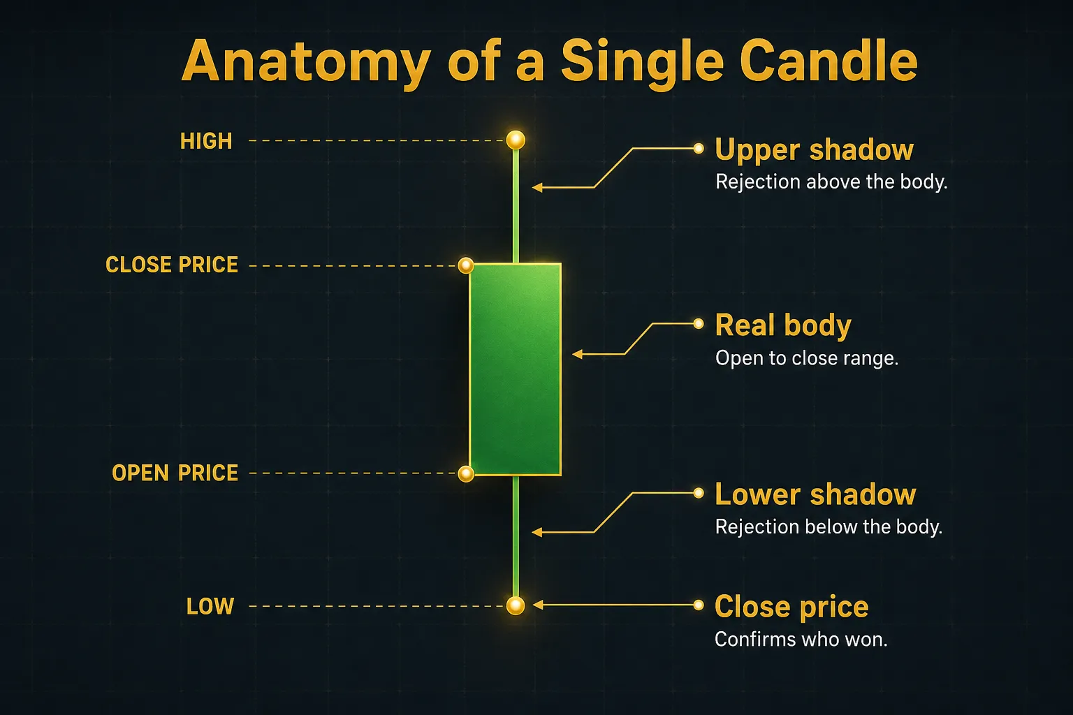 Diagram, Anatomy of a Single Candle. Upper shadow, Rejection above the body; Real body, Open to close range; Lower shadow, Rejection below the body; Close price, Confirms who won