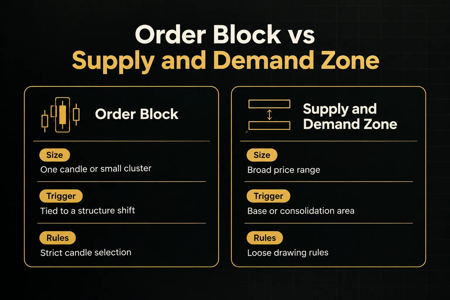 Comparison table, Order Block vs Supply and Demand Zone. Size, Order Block: One candle or small cluster; Supply and Demand…