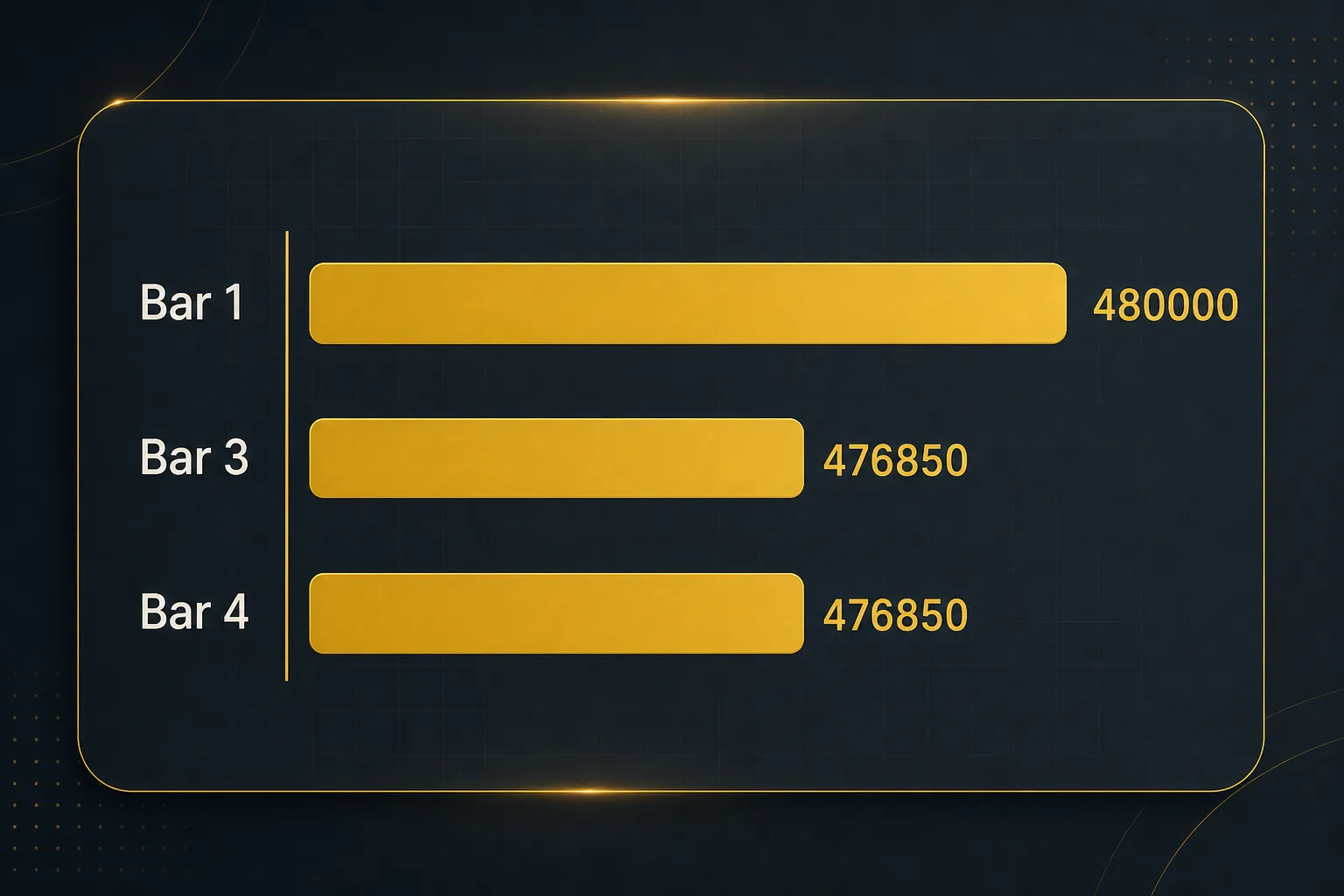 Chart comparing Bar 1 (480000), Bar 3 (476850), Bar 4 (476850)