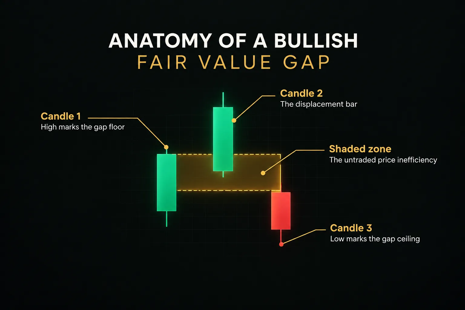 Diagram, Anatomy of a Bullish Fair Value Gap. Candle 1, High marks the gap floor; Candle 2, The displacement bar; Candle…