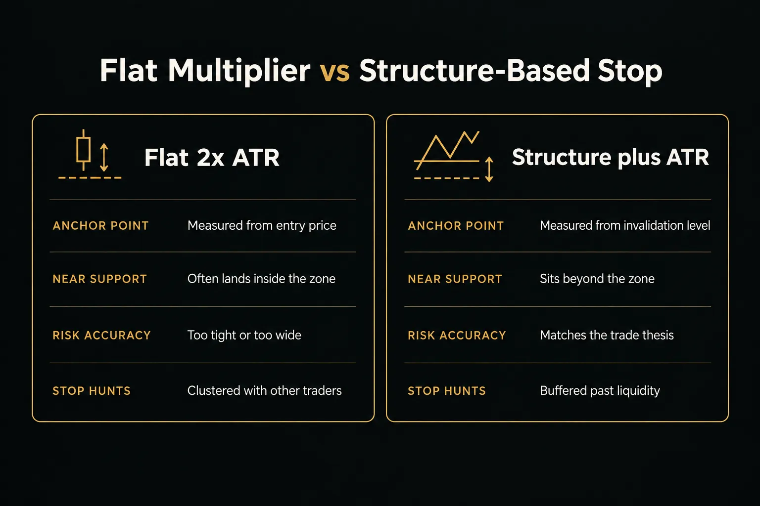Comparison table, Flat Multiplier vs Structure-Based Stop. Anchor point, Flat 2x ATR: Measured from entry price; Structure…