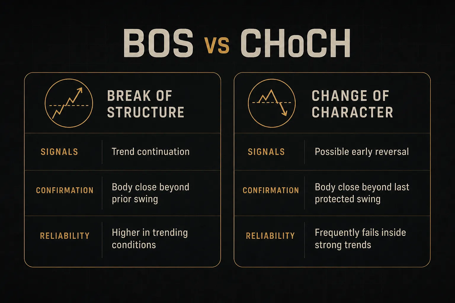 Comparison table, BOS vs CHoCH. Signals, Break of Structure: Trend continuation; Change of Character: Possible early…