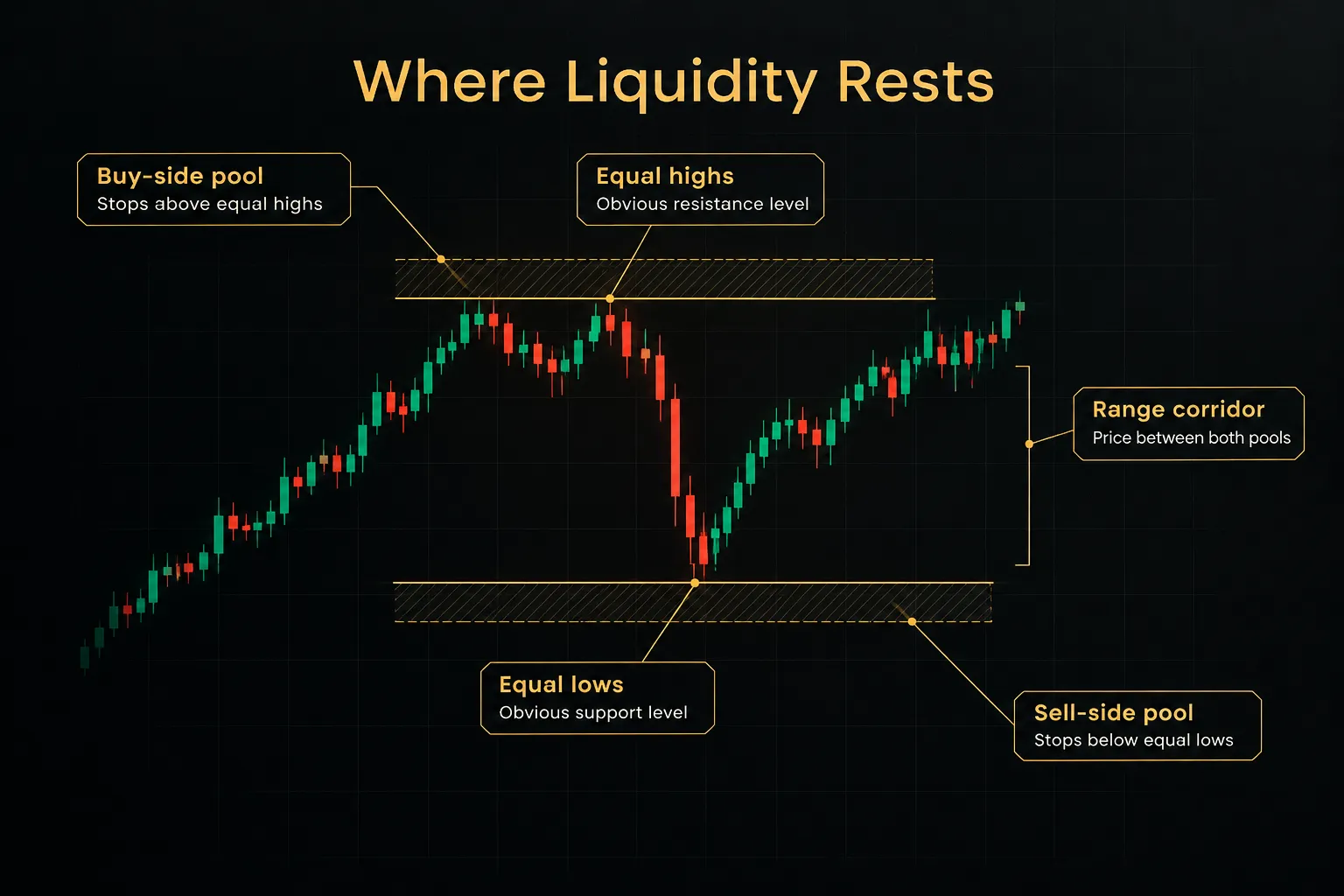Diagram, Where Liquidity Rests. Buy-side pool, Stops above equal highs; Equal highs, Obvious resistance level; Range…
