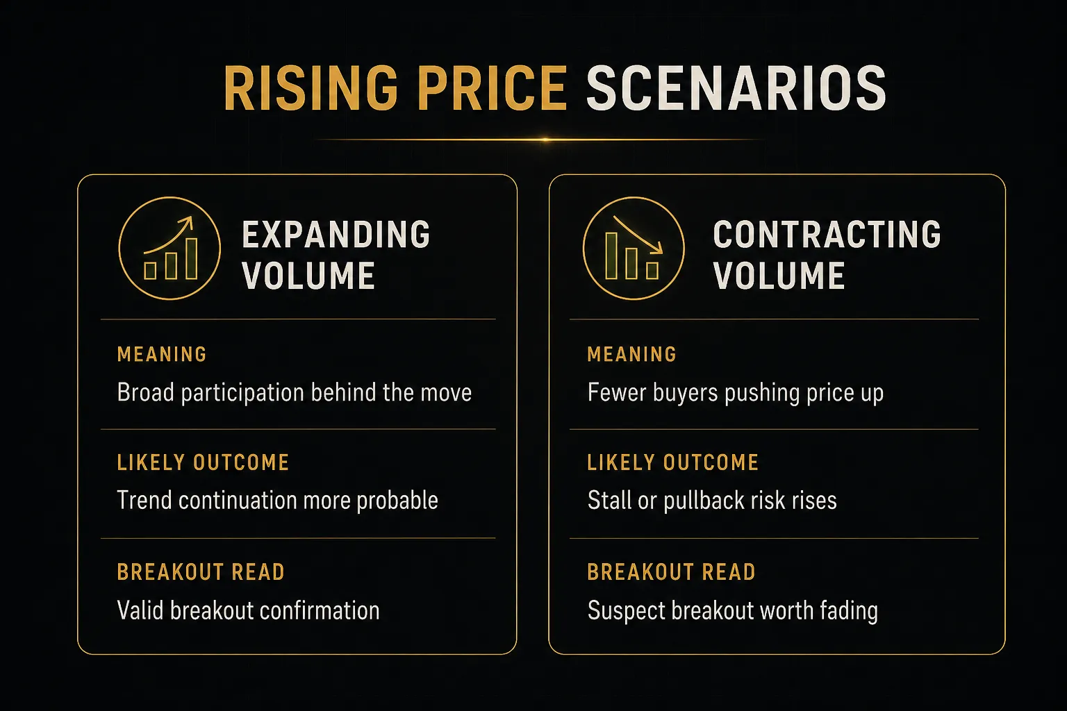 Comparison table, Rising Price Scenarios. Meaning, Expanding Volume: Broad participation behind the move; Contracting…