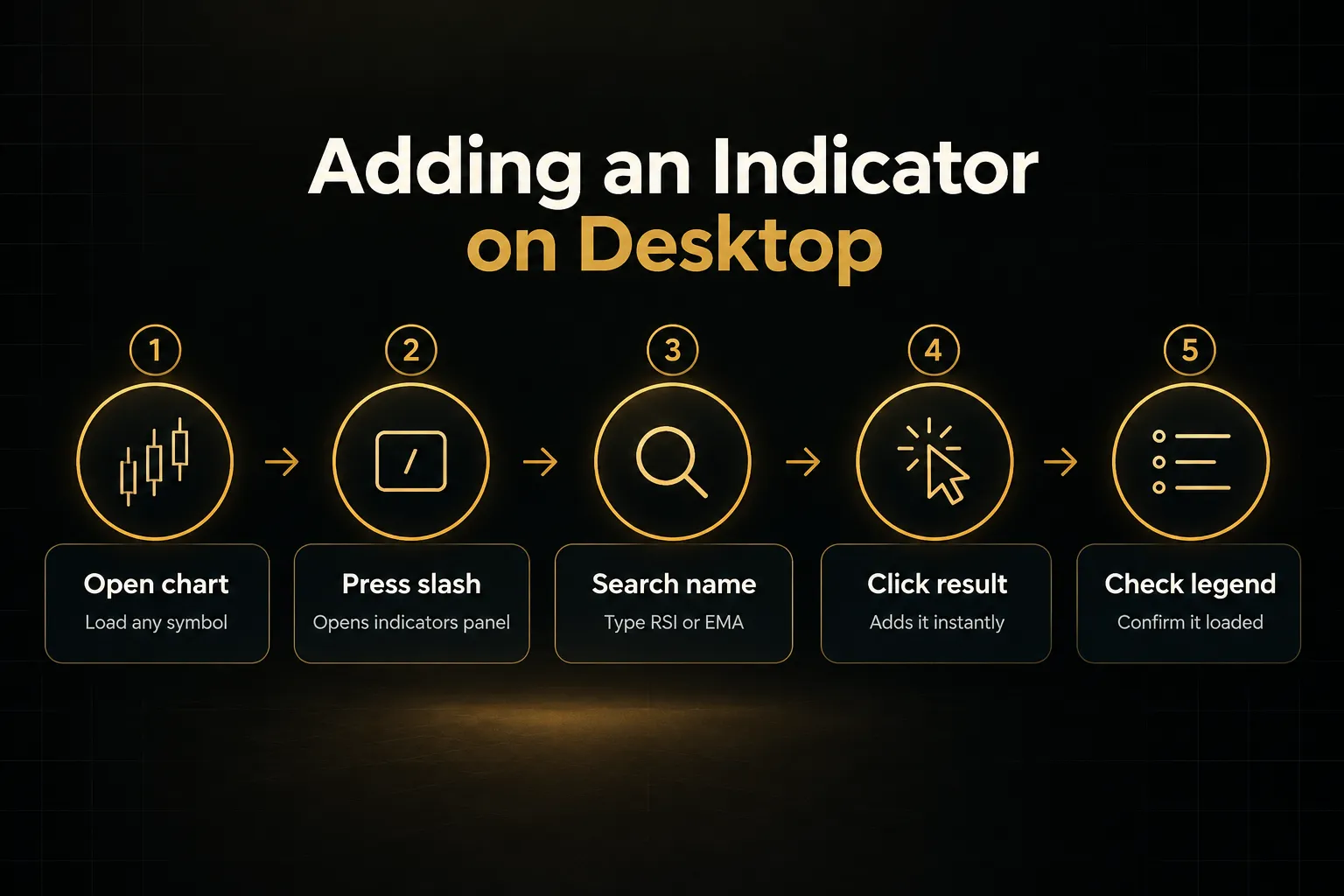 Step-by-step diagram, Adding an Indicator on Desktop. 1. Open chart, Load any symbol; 2. Press slash, Opens indicators…
