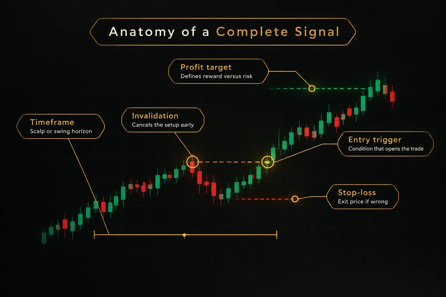 Diagram, Anatomy of a Complete Signal. Entry trigger, Condition that opens the trade; Stop-loss, Exit price if wrong…
