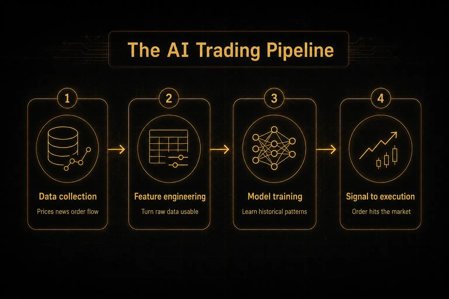 Step-by-step diagram, The AI Trading Pipeline. 1. Data collection, Prices news order flow; 2. Feature engineering, Turn…