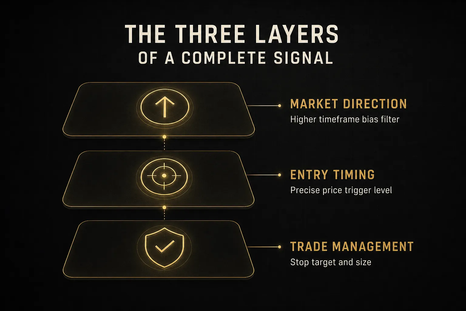 Diagram, The Three Layers of a Complete Signal. Market direction, Higher timeframe bias filter; Entry timing, Precise…