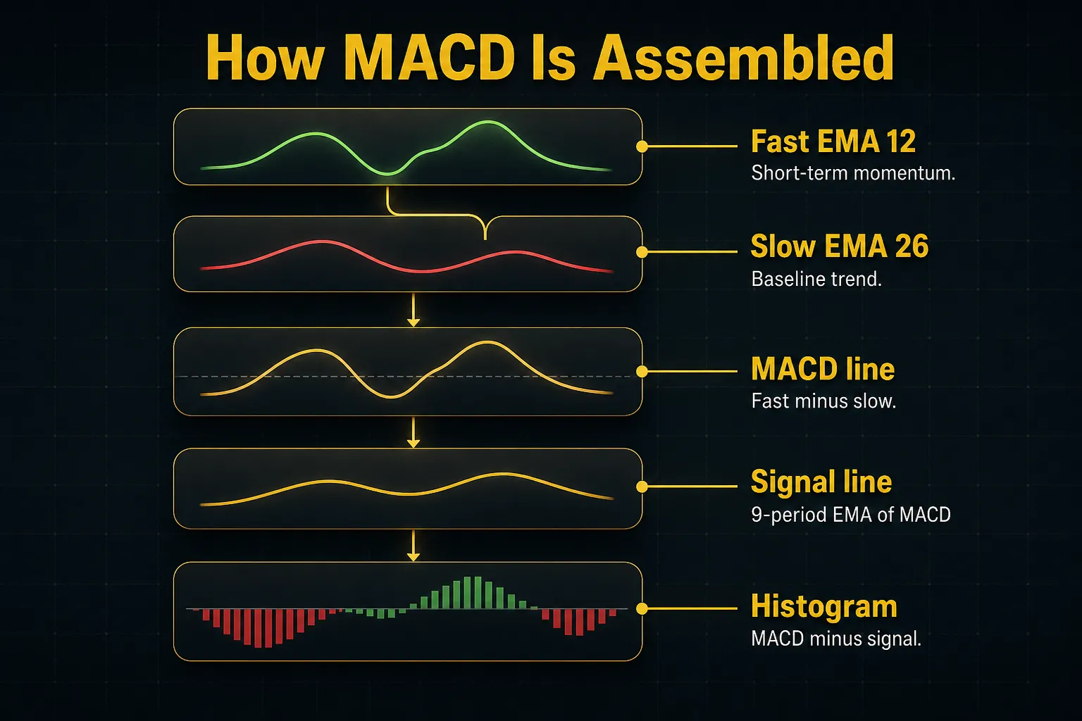 Diagram, How MACD Is Assembled. Fast EMA 12, Short-term momentum; Slow EMA 26, Baseline trend; MACD line, Fast minus slow; Signal line, 9-period EMA of MACD; Histogram, MACD minus signal