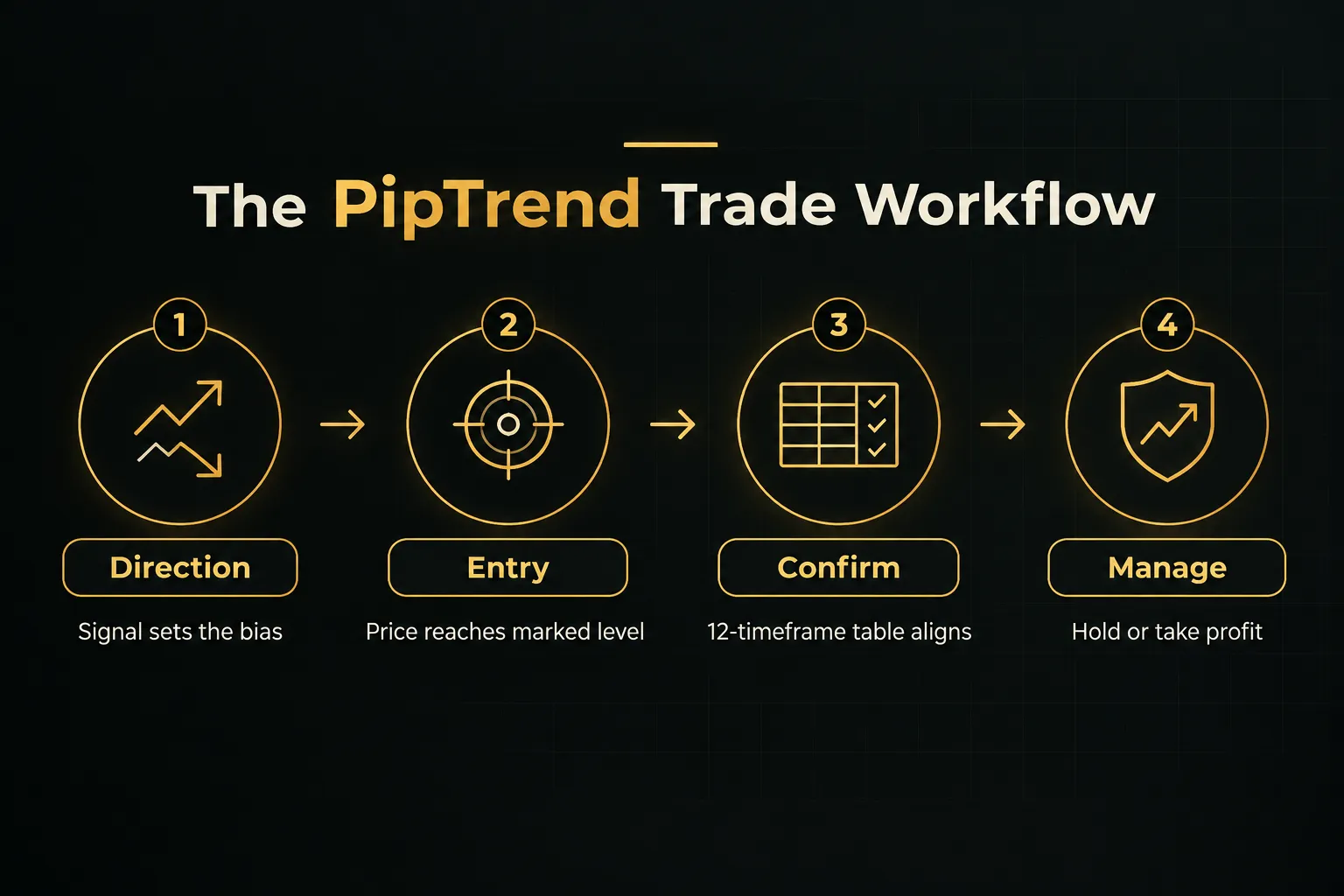 Step-by-step diagram, The PipTrend Trade Workflow. 1. Direction, Signal sets the bias; 2. Entry, Price reaches marked…