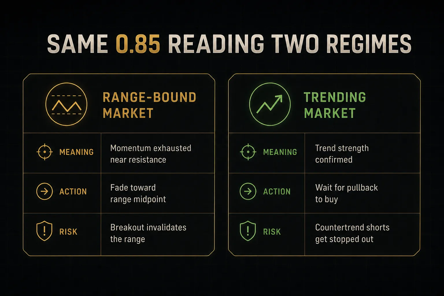 Comparison table, Same 0.85 Reading Two Regimes. Meaning, Range-Bound Market: Momentum exhausted near resistance; Trending Market: Trend strength confirmed. Action, Range-Bound Market: Fade toward range midpoint; Trending Market: Wait for pullback to buy. Risk, Range-Bound Market: Breakout invalidates the range; Trending Market: Countertrend shorts get stopped out