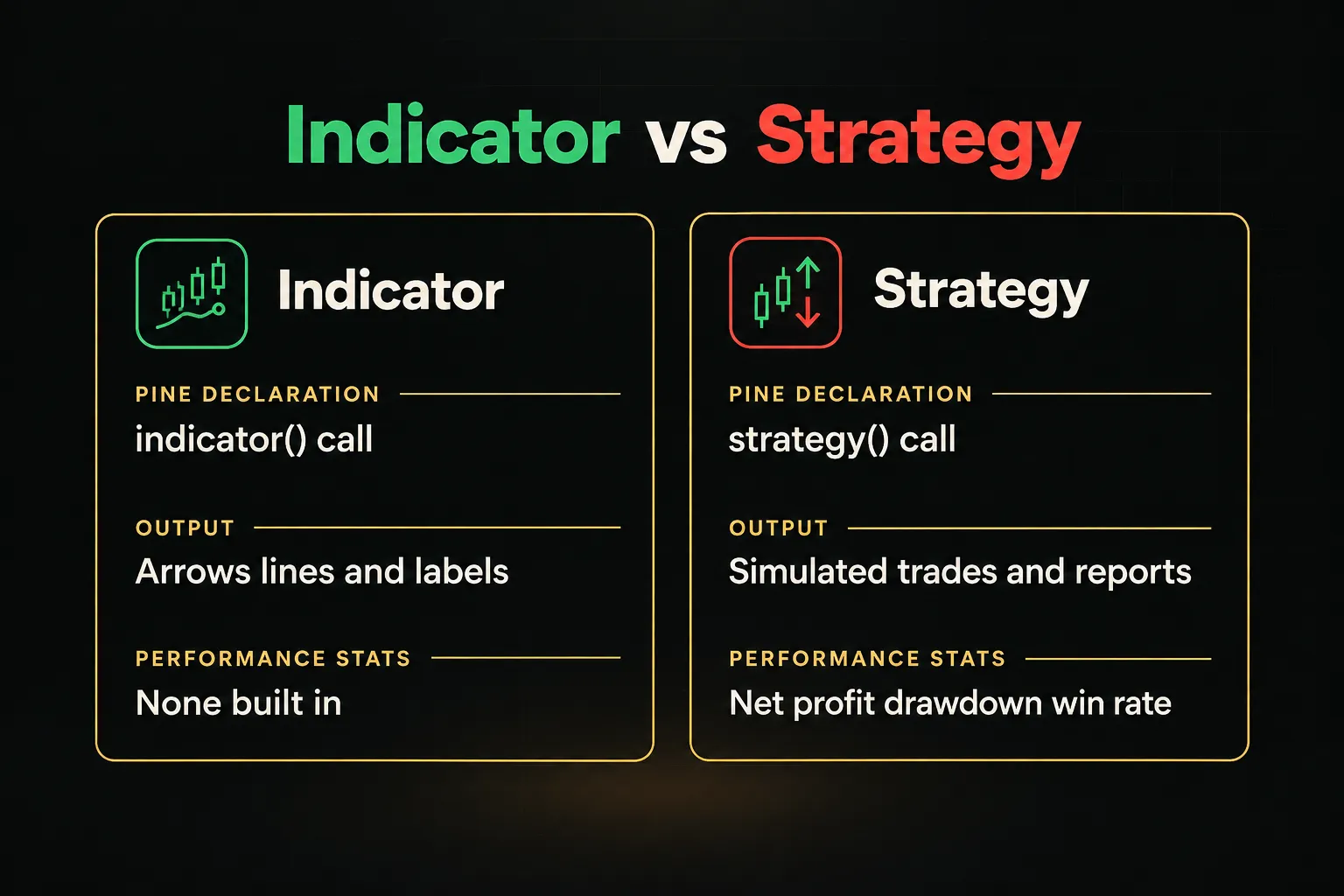 Comparison table, Indicator vs Strategy. Pine declaration, Indicator: indicator() call; Strategy: strategy() call. Output…