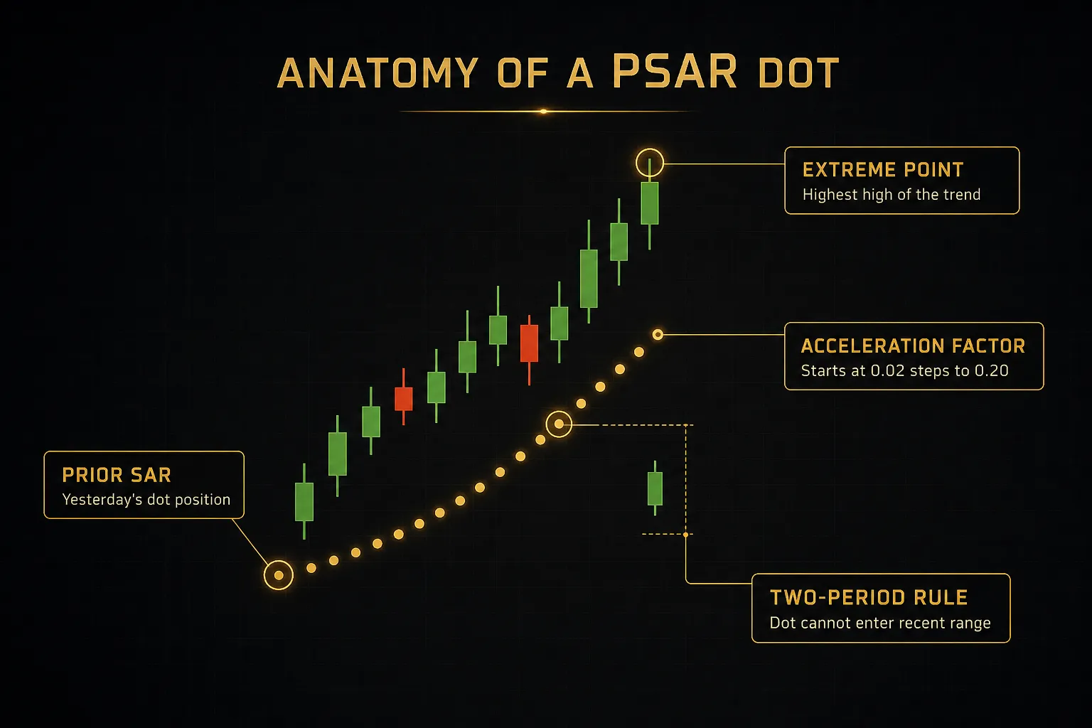 Diagram, Anatomy of a PSAR Dot. Extreme Point, Highest high of the trend; Acceleration Factor, Starts at 0.02 steps to…