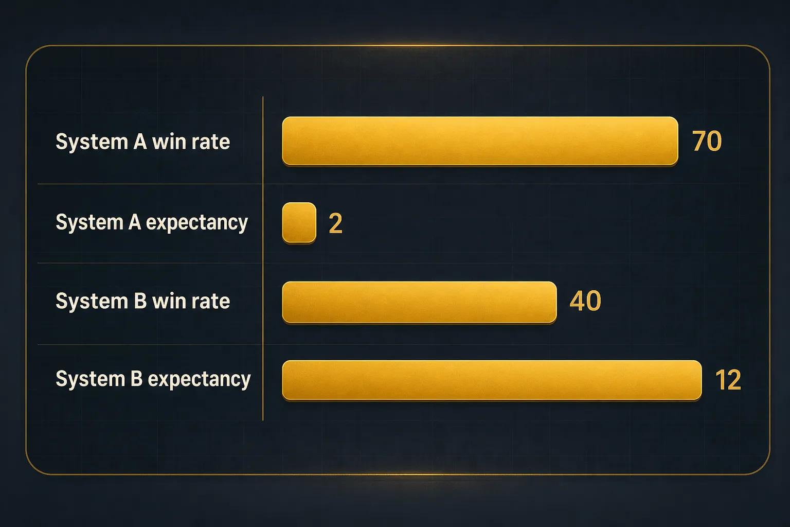 Chart comparing System A win rate (70), System A expectancy (2), System B win rate (40), System B expectancy (12)