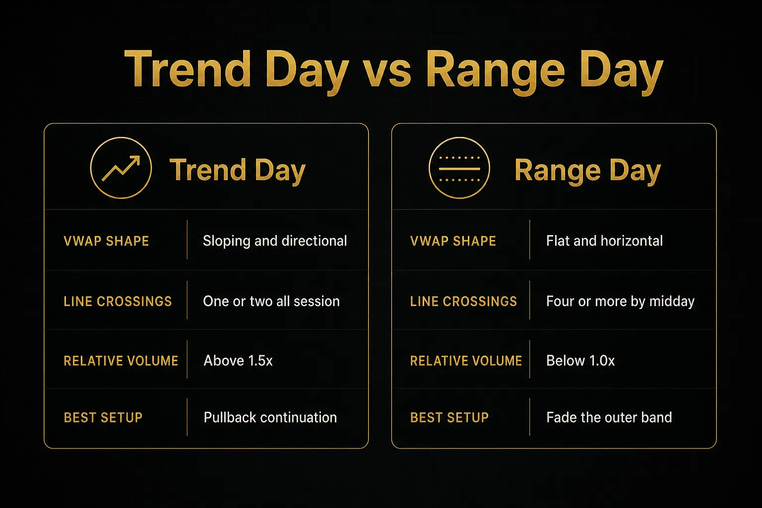 Comparison table, Trend Day vs Range Day. VWAP shape, Trend Day: Sloping and directional; Range Day: Flat and horizontal…
