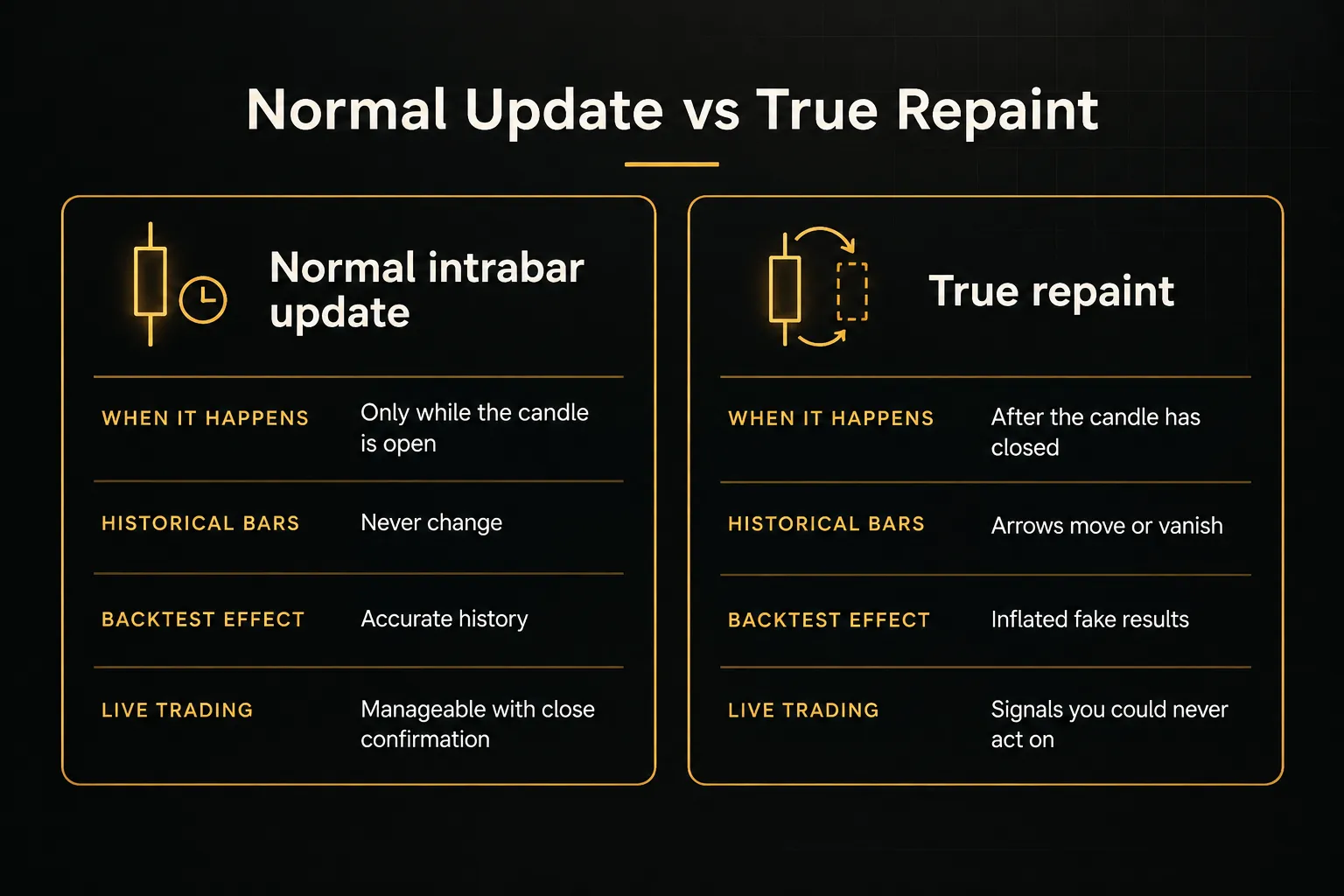 Comparison table, Normal Update vs True Repaint. When it happens, Normal intrabar update: Only while the candle is open…