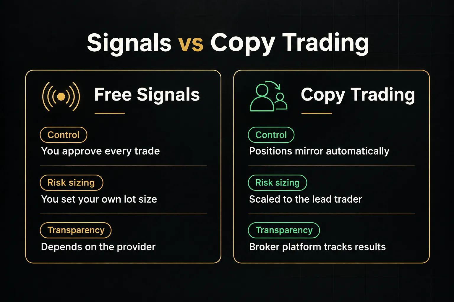 Comparison table, Signals vs Copy Trading. Control, Free Signals: You approve every trade; Copy Trading: Positions mirror…