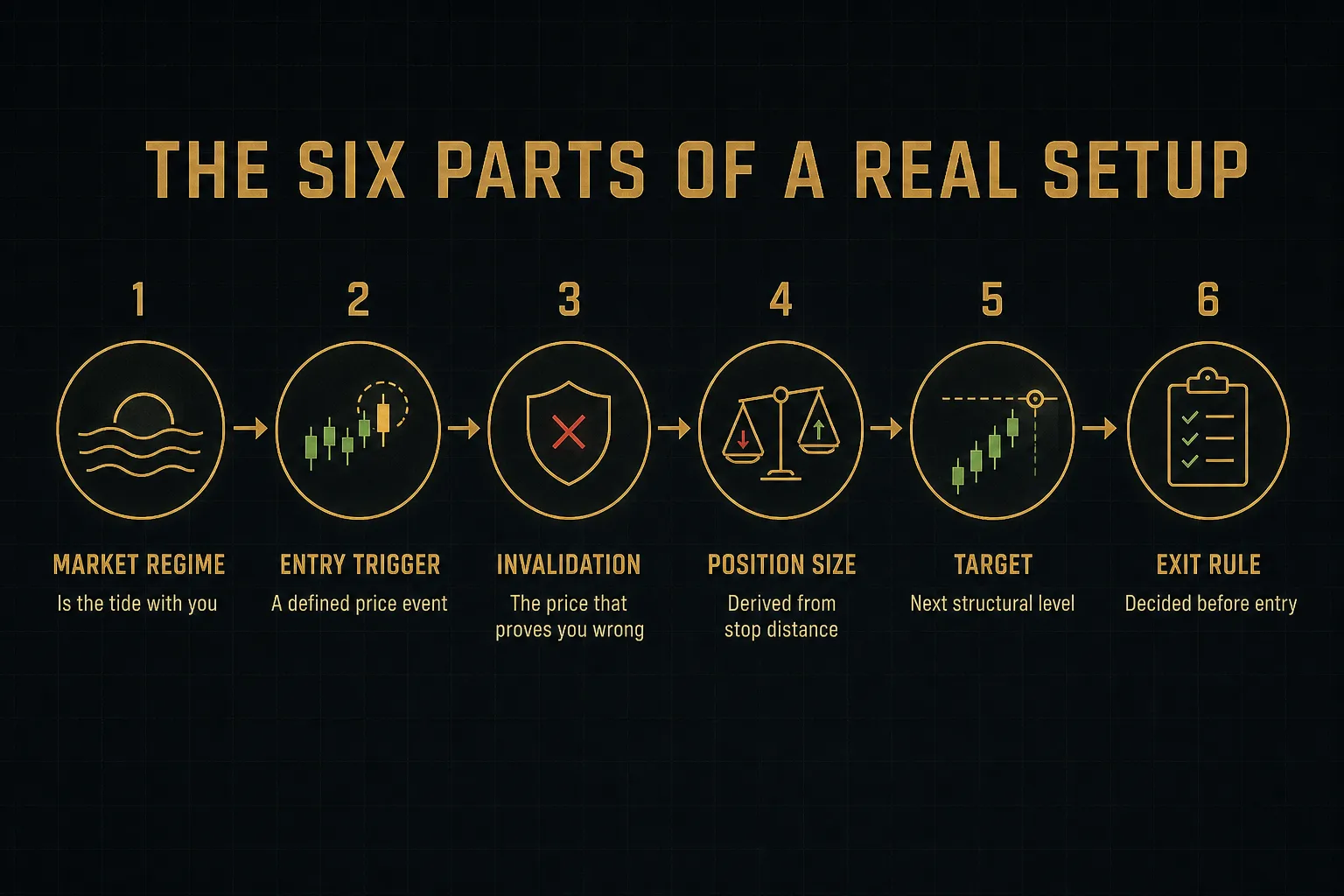 Step-by-step diagram, The Six Parts of a Real Setup. 1. Market regime, Is the tide with you; 2. Entry trigger, A defined…