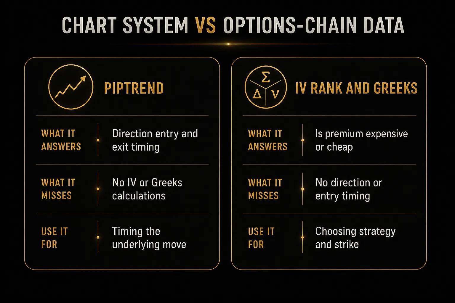 Comparison table, Chart System vs Options-Chain Data. What it answers, PipTrend: Direction entry and exit timing; IV Rank…