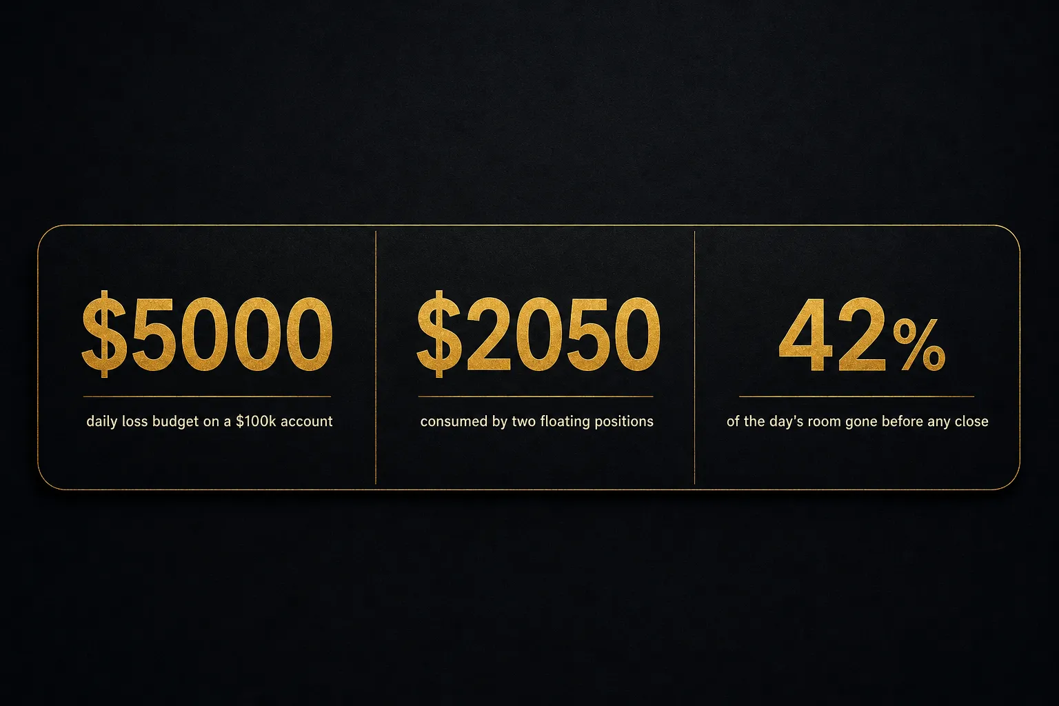 Statistics: $5000 daily loss budget on a $100k account, $2050 consumed by two floating positions, 42% of the day