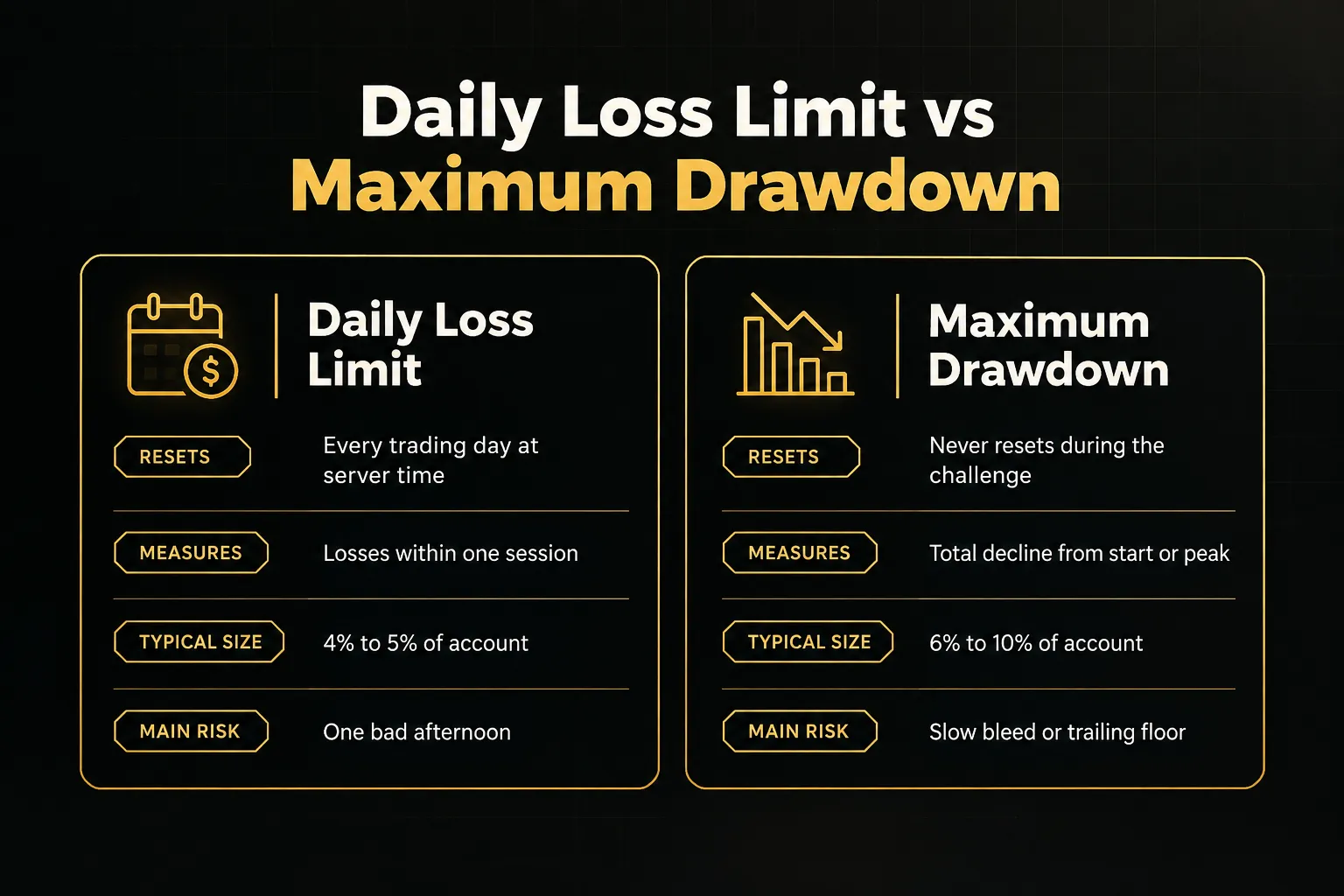 Comparison table, Daily Loss Limit vs Maximum Drawdown. Resets, Daily Loss Limit: Every trading day at server time…
