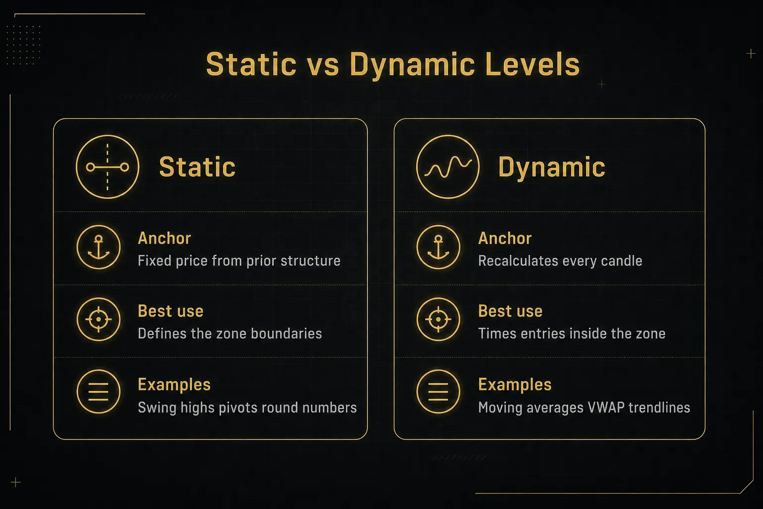 Comparison table, Static vs Dynamic Levels. Anchor, Static: Fixed price from prior structure; Dynamic: Recalculates every…