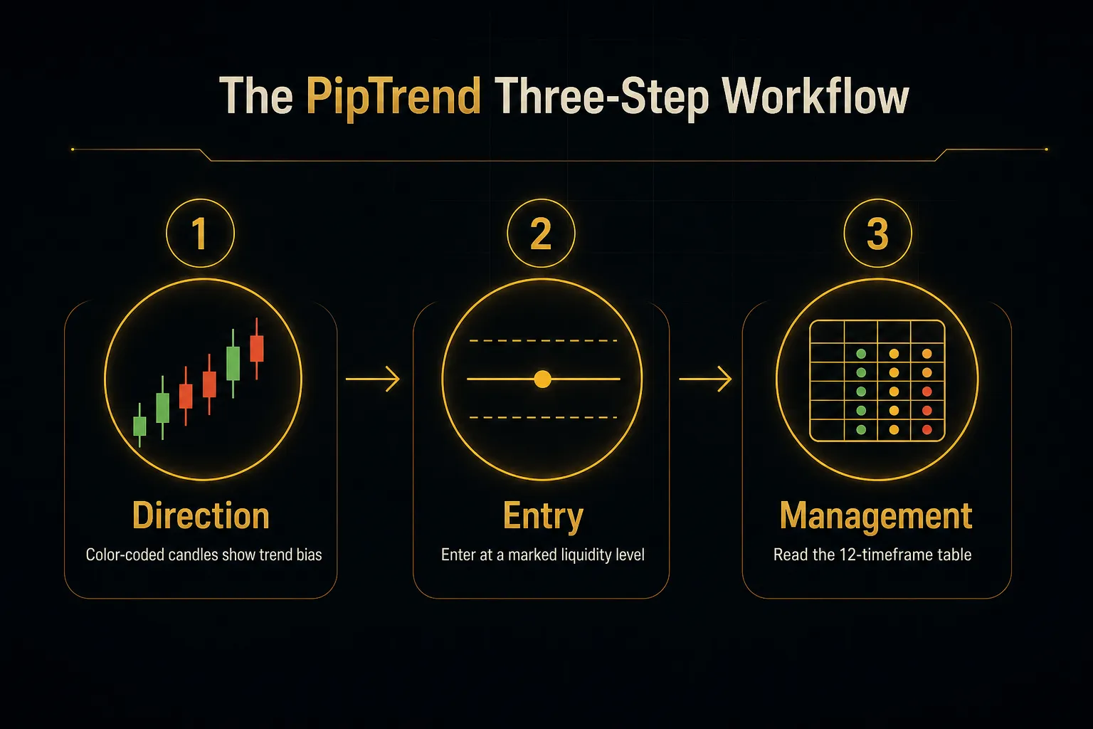 Step-by-step diagram, The PipTrend Three-Step Workflow. 1. Direction, Color-coded candles show trend bias; 2. Entry…