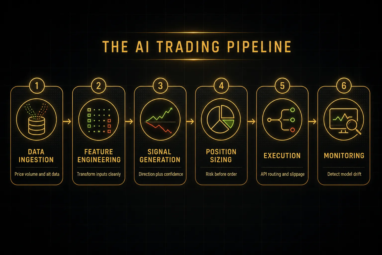 Step-by-step diagram, The AI Trading Pipeline. 1. Data ingestion, Price volume and alt data; 2. Feature engineering…