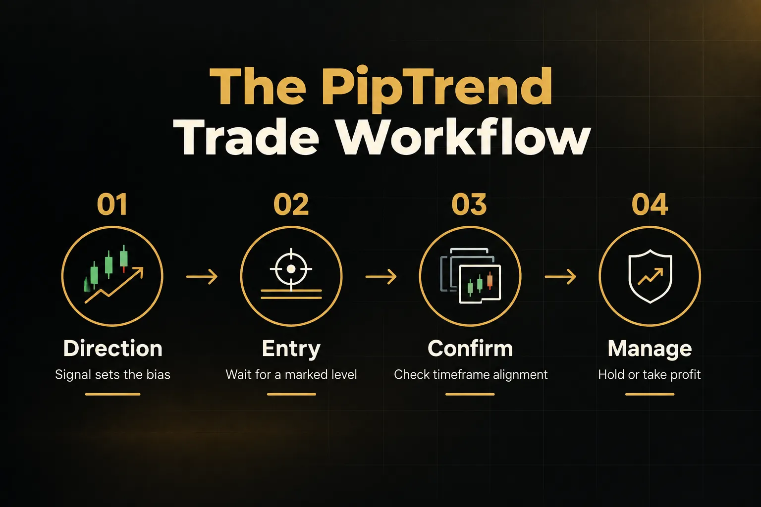 Step-by-step diagram, The PipTrend Trade Workflow. 1. Direction, Signal sets the bias; 2. Entry, Wait for a marked level…