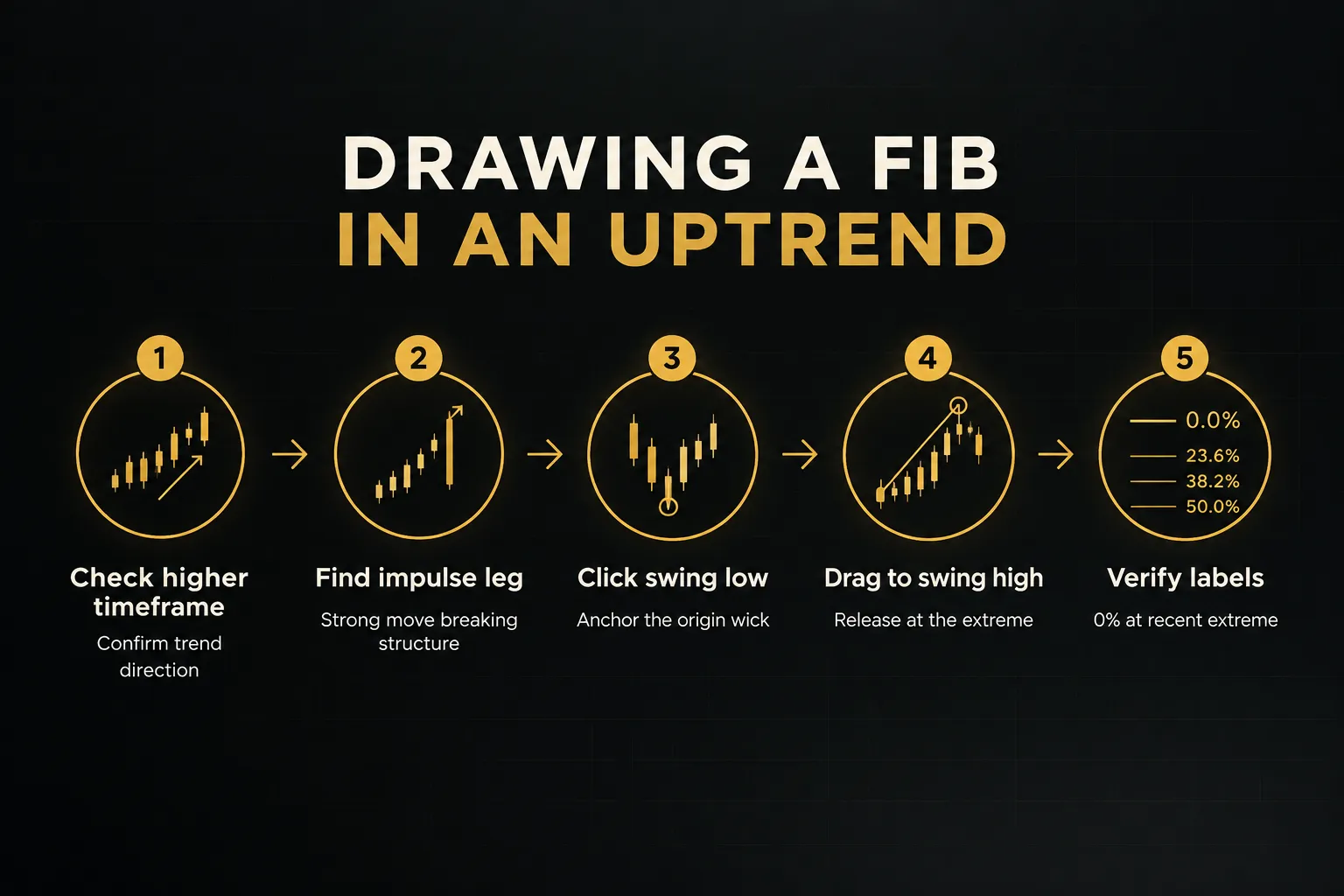 Step-by-step diagram, Drawing a Fib in an Uptrend. 1. Check higher timeframe, Confirm trend direction; 2. Find impulse leg…