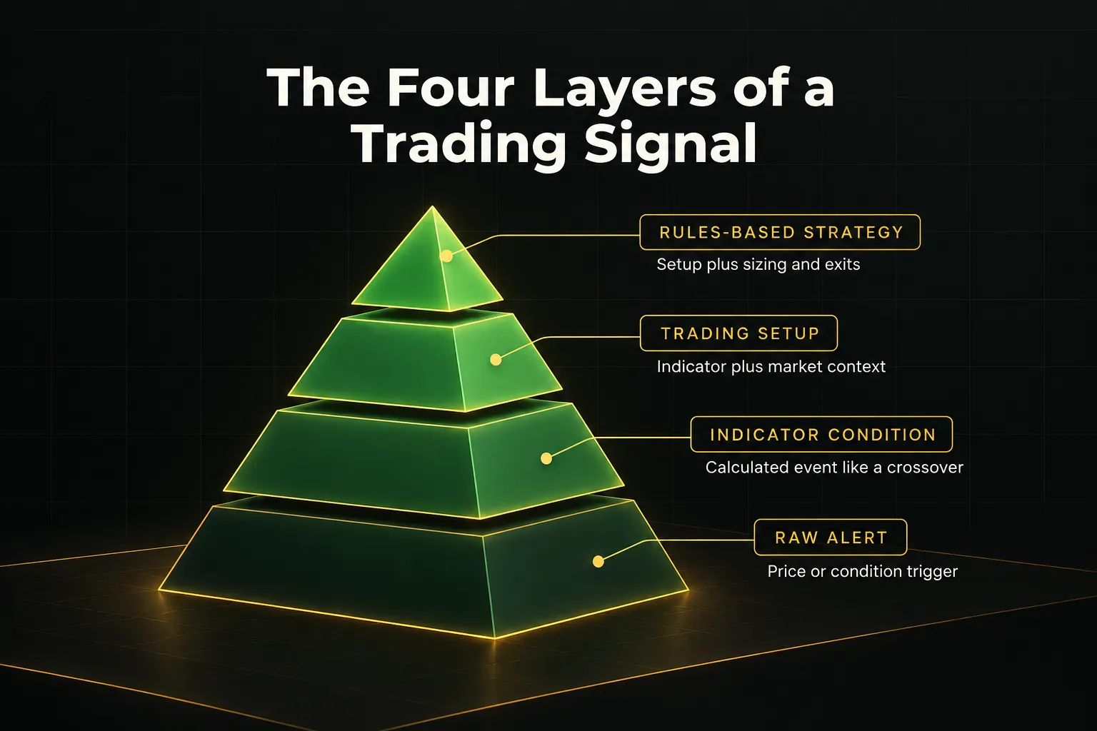 Diagram, The Four Layers of a Trading Signal. Raw alert, Price or condition trigger; Indicator condition, Calculated…
