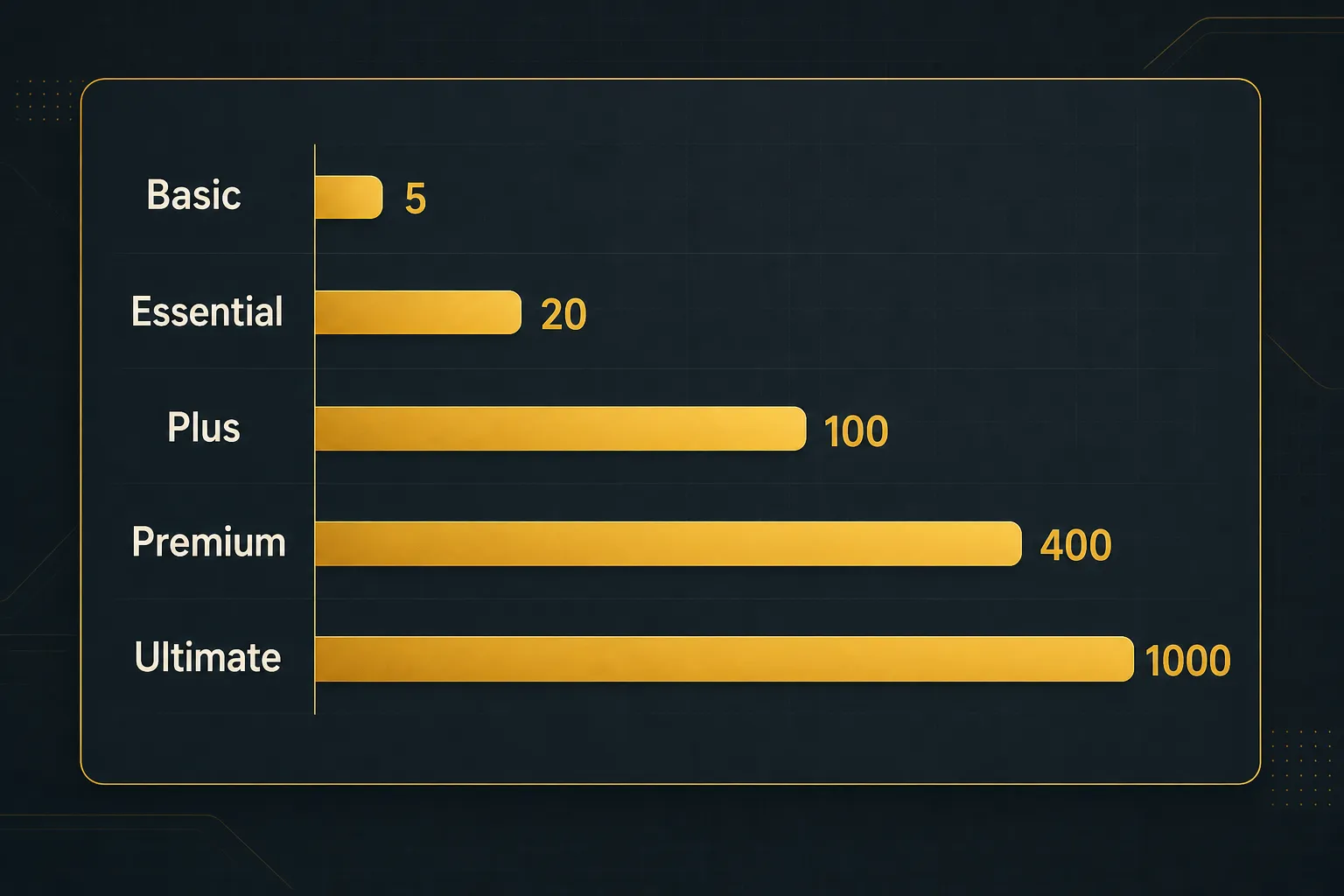 Chart comparing Basic (5), Essential (20), Plus (100), Premium (400), Ultimate (1000)