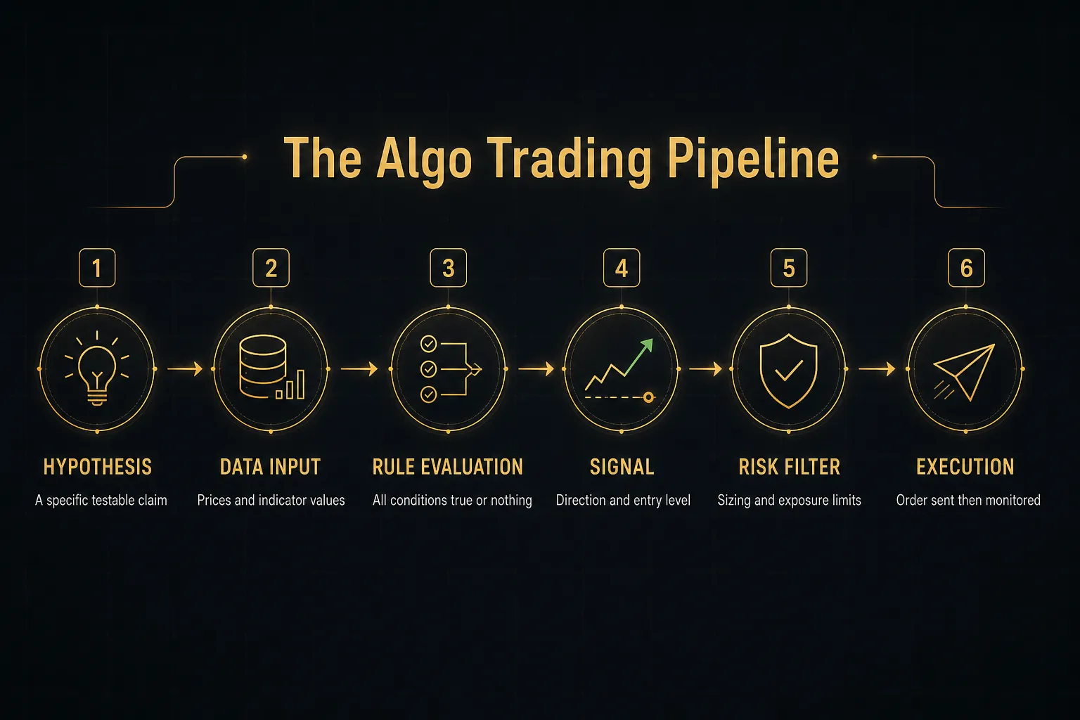 Step-by-step diagram, The Algo Trading Pipeline. 1. Hypothesis, A specific testable claim; 2. Data input, Prices and…