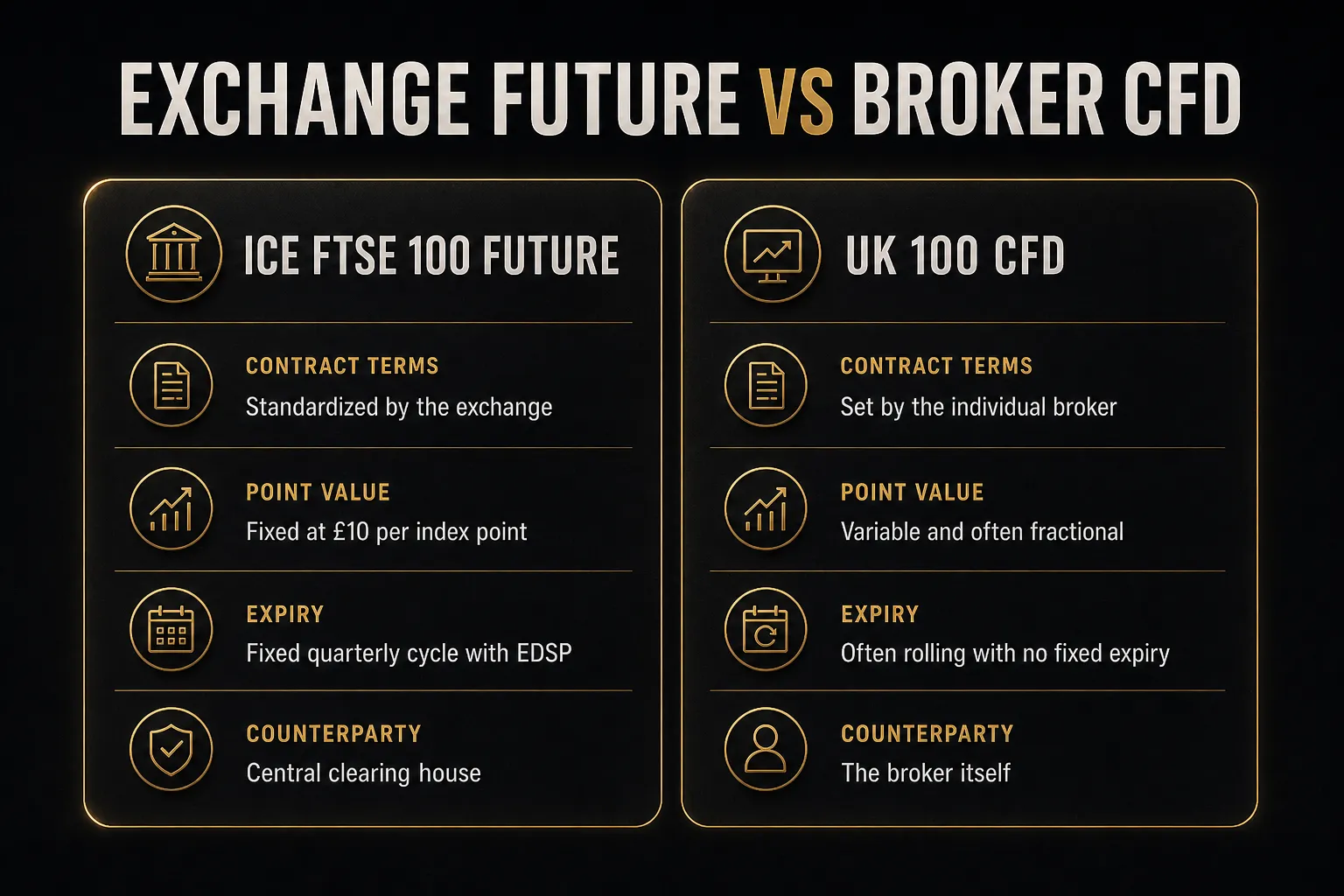 Comparison table, Exchange Future vs Broker CFD. Contract terms, ICE FTSE 100 Future: Standardized by the exchange; UK 100…