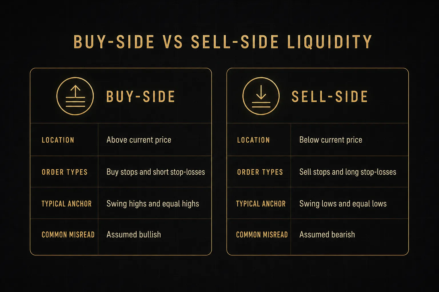 Comparison table, Buy-Side vs Sell-Side Liquidity. Location, Buy-Side: Above current price; Sell-Side: Below current…