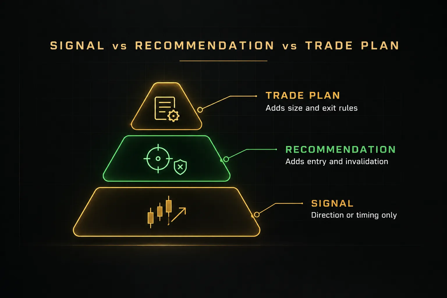 Diagram, Signal vs Recommendation vs Trade Plan. Signal, Direction or timing only; Recommendation, Adds entry and…