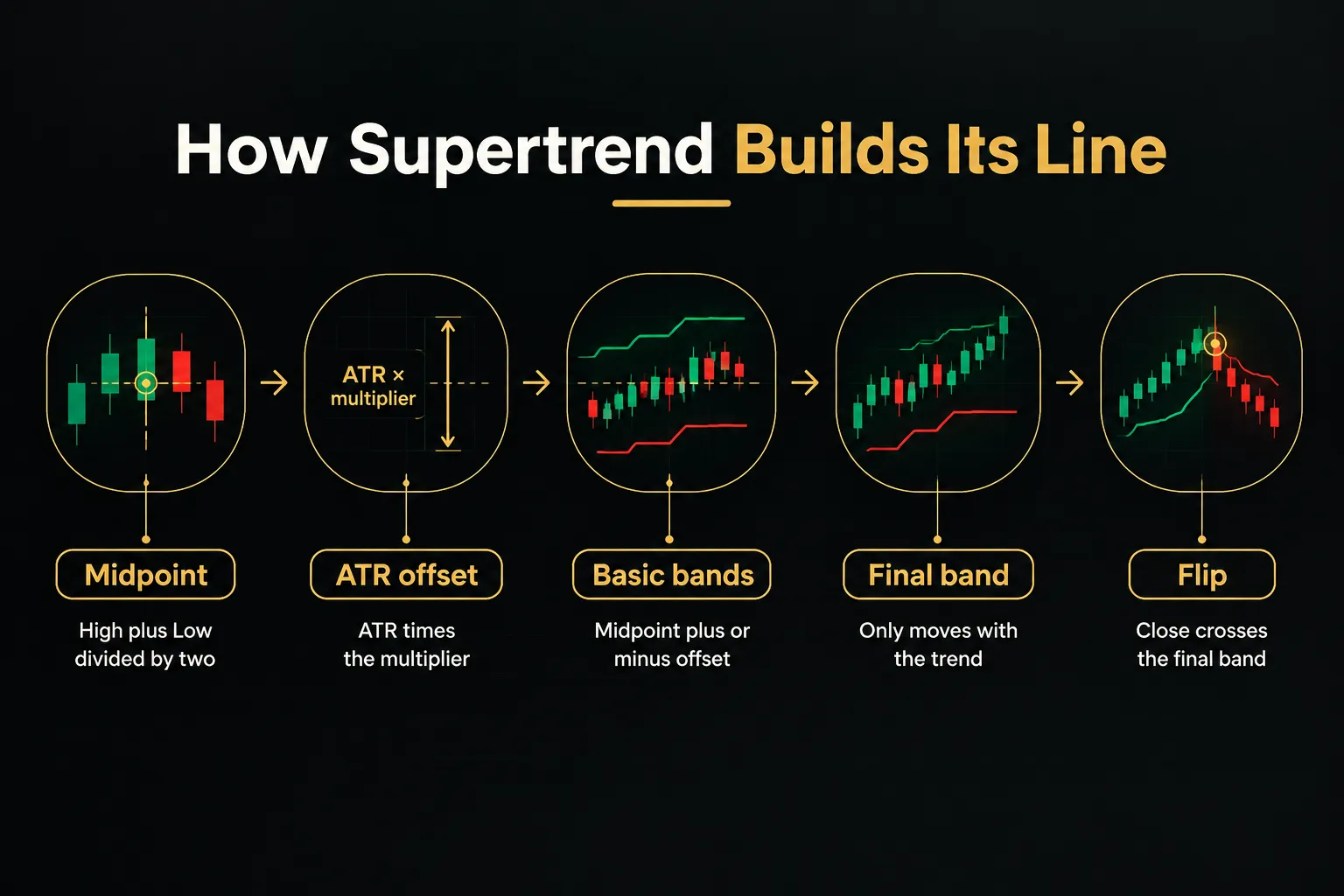 Diagram, How Supertrend Builds Its Line. Midpoint, High plus Low divided by two; ATR offset, ATR times the multiplier…
