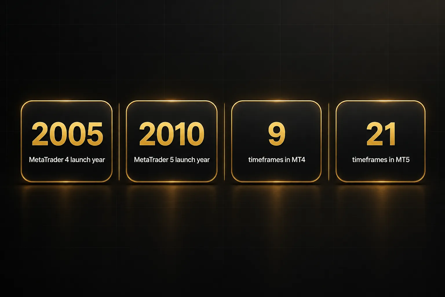 Statistics: 2005 MetaTrader 4 launch year, 2010 MetaTrader 5 launch year, 9 timeframes in MT4, 21 timeframes in MT5