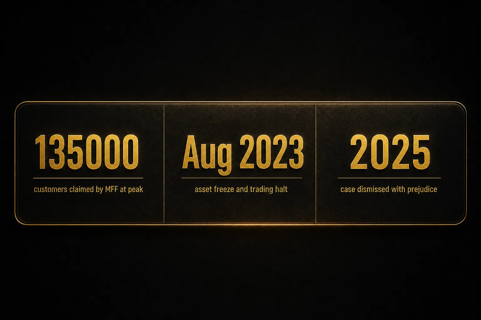 Statistics: 135000 customers claimed by MFF at peak, Aug 2023 asset freeze and trading halt, 2025 case dismissed with…